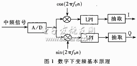 數(shù)字下變頻的基本原理圖