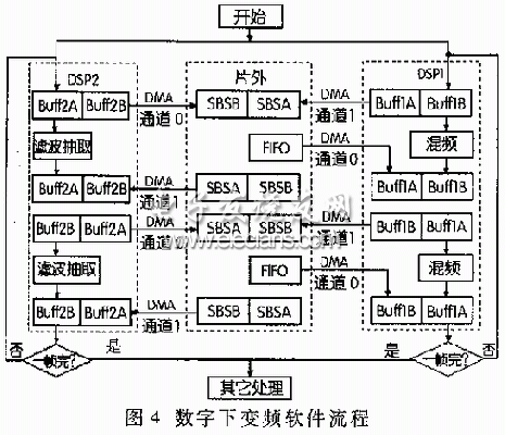 數(shù)字下變頻軟件流程圖