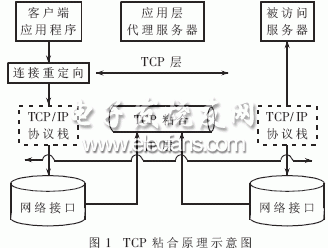 TCP粘合原理示意圖