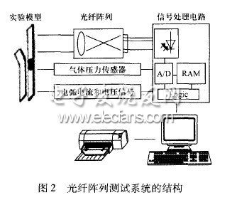 低壓空氣開關(guān)電弧測試技術(shù)研究