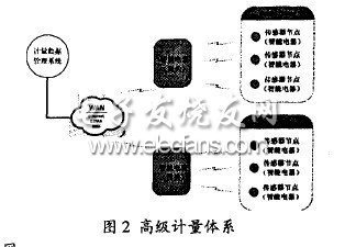 智能電網需求側管理系統(tǒng)分析