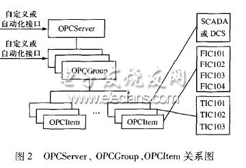 基于COM技術(shù)的OPC數(shù)據(jù)存取