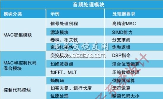 表1：音頻處理模塊及其處理器要求。(電子系統(tǒng)設(shè)計)