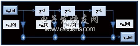 圖7：FIR濾波器模塊圖。(電子系統(tǒng)設(shè)計(jì))