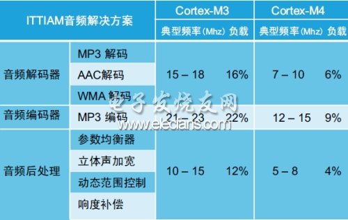 表3：Cortex-M3和Cortex-M4音頻部件的處理器資源利用率。(電子系統(tǒng)設(shè)計(jì))