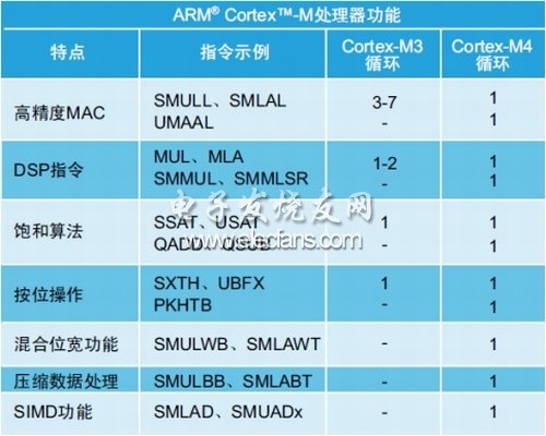 表2：Cortex-M3和Cortex-M4功能、指令及循環(huán)示例。(電子系統(tǒng)設計)