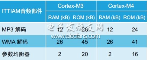 表4：Cortex-M3和Cortex-M4音頻部件的內(nèi)存資源要求。(電子系統(tǒng)設(shè)計(jì))