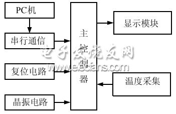 測溫系統(tǒng)整體框圖