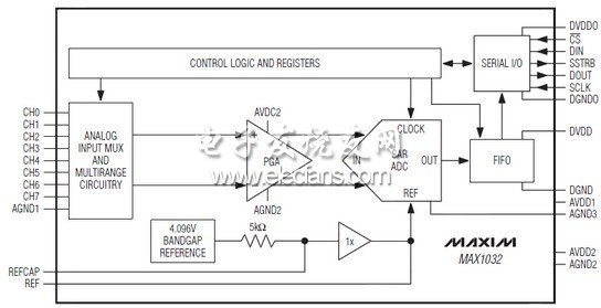 MAX1032/MAX1033是多量程、低功耗、14位逐次逼近型模數(shù)轉(zhuǎn)換器(ADC)