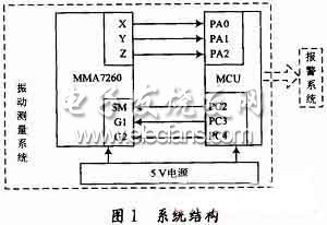 振動測量系統(tǒng)結(jié)構(gòu)框圖