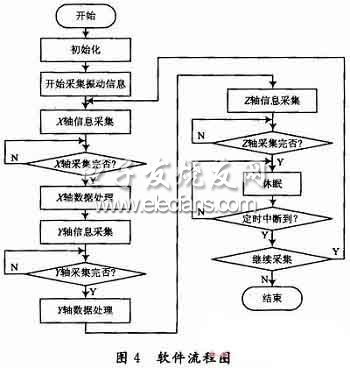 振動(dòng)測(cè)量系統(tǒng)軟件流程圖