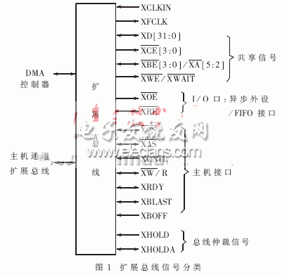 TMS320C6000的擴(kuò)展總線(xiàn)連接