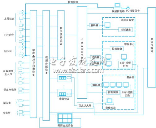 車站/停車場(chǎng)閉路電視監(jiān)控系統(tǒng)示意圖