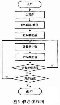 運動平臺數(shù)/模轉換流程圖