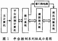 運(yùn)動平臺控制系統(tǒng)組成框圖