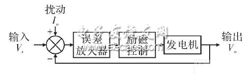 機組自動控制原理框圖