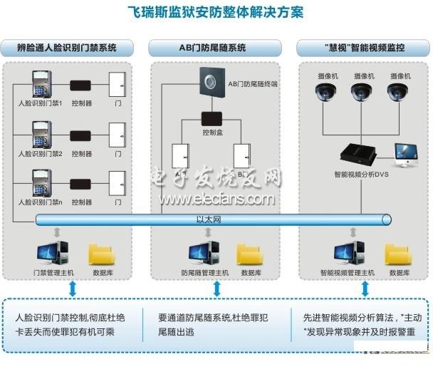 飛瑞斯監(jiān)獄安防整體解決方案