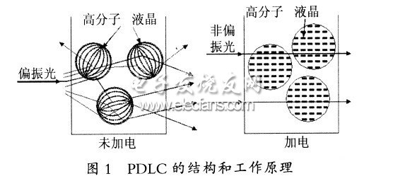 PDLC工作原理圖