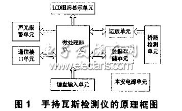 手持瓦斯檢測儀的原理框圖