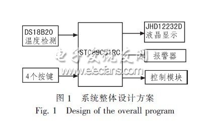 基于DS18B20與JHD12232D的智能溫度測(cè)控器設(shè)計(jì)