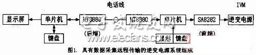 基于MT8880-DTMF數(shù)據(jù)遠程通信的逆變電源系統(tǒng)組成