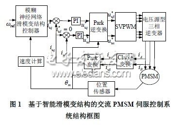 智能滑模變結(jié)構(gòu)控制的交流伺服控制系統(tǒng)