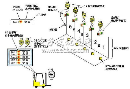 工業(yè)無線網(wǎng)絡(luò)系統(tǒng)DX70在垃圾處理過程中的控制圖