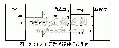 S3CEV40開發(fā)板硬件調(diào)試系統(tǒng)框圖