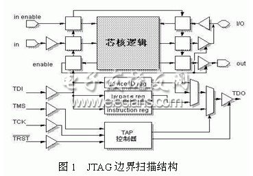 JTAG邊界掃描測(cè)試接口的一般結(jié)構(gòu)