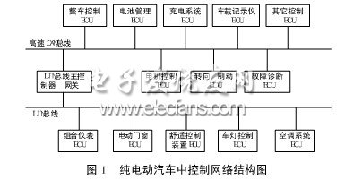 純電動(dòng)汽車中控制網(wǎng)絡(luò)結(jié)構(gòu)圖