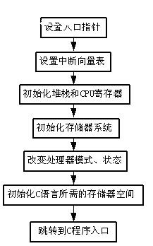 信息終端啟動(dòng)代碼流程圖