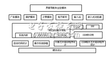 信息終端軟件結(jié)構(gòu)圖