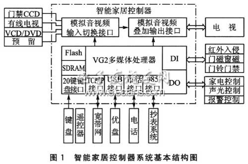 智能家居控制器系統(tǒng)基本結(jié)構(gòu)圖