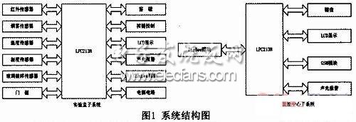 基于GSM和ZigBee的實(shí)驗(yàn)室安防系統(tǒng)的設(shè)計(jì)