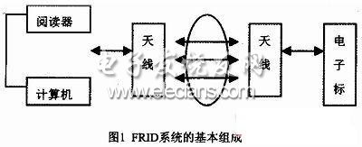 無線射頻識(shí)別技術(shù)(RFID)