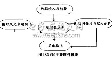 地理信息系統(tǒng)(Gl s) 的可視化方法