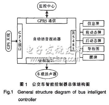 基于GPS技術(shù)的公交車(chē)智能控制器