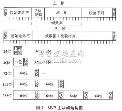 MVB主從幀結(jié)構(gòu)圖