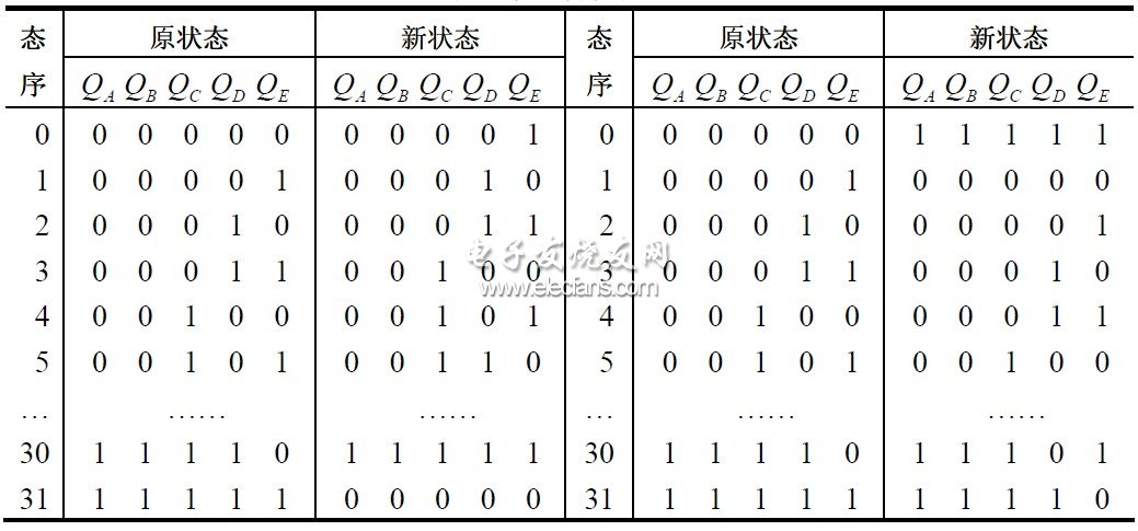 表1 狀態(tài)轉(zhuǎn)換表