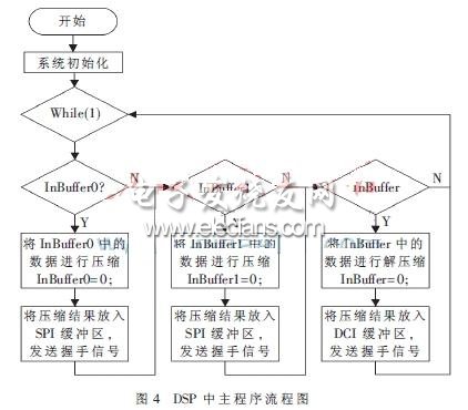 DSP模塊的軟件實(shí)現(xiàn)流程