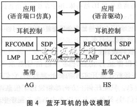 通信所用到的協(xié)議棧及實(shí)體