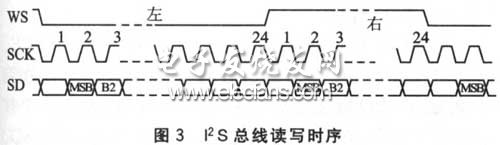 I2S總線讀寫時(shí)序