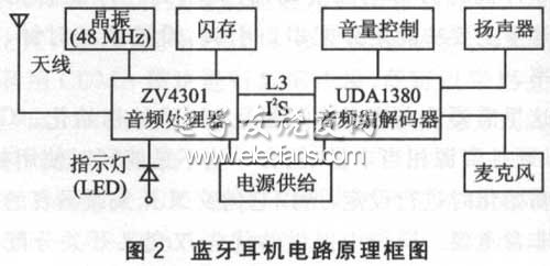 藍(lán)牙耳機(jī)電路原理框圖