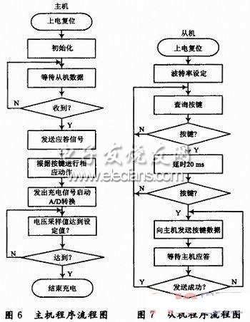 電源監(jiān)控系統(tǒng)主從機(jī)程序流程圖