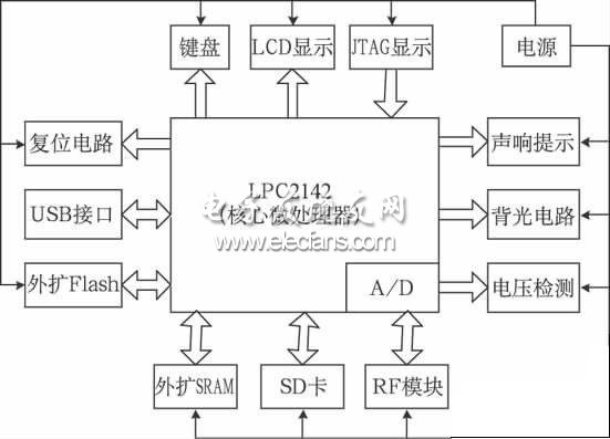 RFID 手持機硬件結(jié)構(gòu)