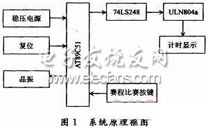 單片機控制的便攜式籃球計時器系統(tǒng)框圖