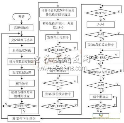 基于單片機的數(shù)碼語音溫度計系統(tǒng)流程圖