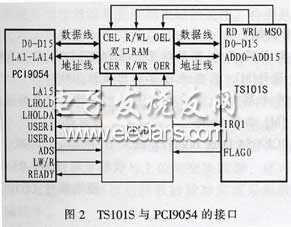 TS101S與PCI9054接口電路圖