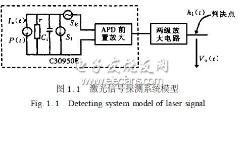 APD探測技術的實時噪聲補償