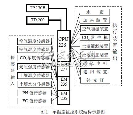 基于MPI網(wǎng)絡(luò)的溫室監(jiān)控系統(tǒng)